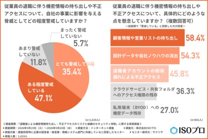 【経営者・情シス1,019名調査】入社時教育だけでは防げない―退職者による機密情報持ち出しリスク、約8割が警戒するも当日のアカウント削除・権限変更完了はわずか2割！？