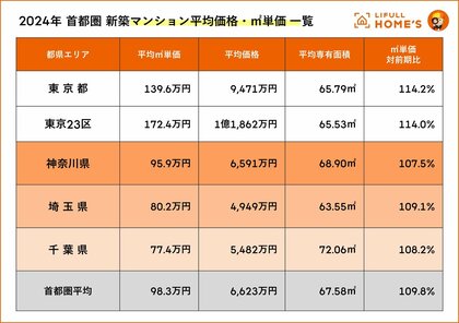 東京に隣接する県でコストパフォーマンスの良い街はどこ?LIFULL HOME'Sが神奈川県・埼玉県・千葉県の2024年新築マンションの平均価格を調査