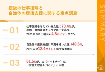 【2024年定点調査】73.4%のママが、産休・育休によるキャリアへの影響を「不安視」 2021年コロナ禍と比べ、4.8ポイントダウン
