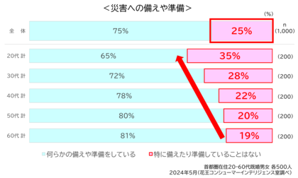 首都圏在住者の災害への備え 75%止まり 災害時の断水で困らない!非常時に備える衛生対策