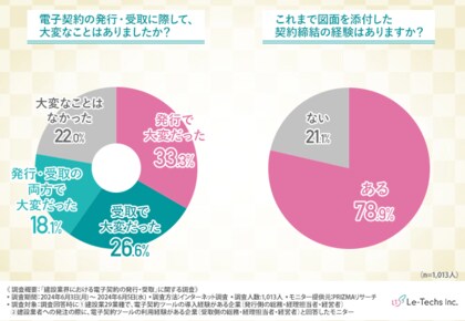 【建設業界における電子契約の発行・受取】建設工事請負契約にも対応できる「100年電子契約」を約8割が「使いたい」と回答