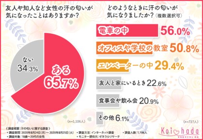 汗の匂い対策に満足できている人は約35 のみ 1 106 汗の匂い対策に満足できている人は約35 のみ 1 106