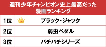 1位は手塚治虫の名作 ブラック ジャック Gooランキングが 週刊少年チャンピオン史上