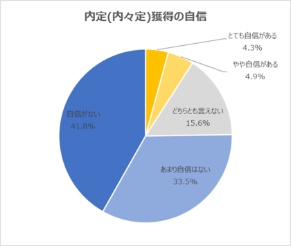2022年卒 内定 内々定 獲得に 自信がある 学生は9 2 自信が