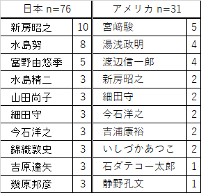 日米オタク的消費行動比較調査の決定版 世界アニメ マンガ消費行動レポート 弐 日米学漫サークル対決 発売