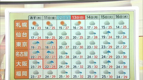 まるで“梅雨”1カ月で「晴れ」は4日だけ　“居座り前線”の影響で異例の長雨　来週末までは“居座り”か　今夜都心で“警報級大雨”の恐れ