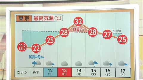 【解説】東京10月並み気温　いつまで涼しい？週明け再び真夏の暑さ　あす朝の通勤・通学時間帯は東海・関東に雨雲…冠水に注意