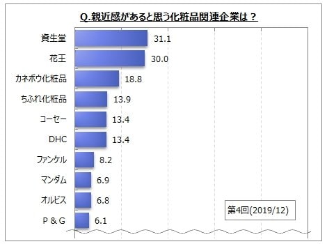 化粧品メーカーのブランドイメージに関するアンケート調査 親近感があるイメージは 資生堂 花王 カネボウ が上位３位 以下 ちふれ コーセー Dhc が続く