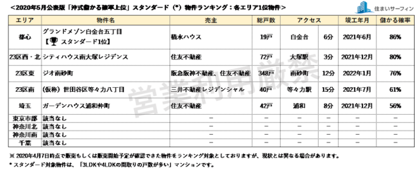 住まいサーフィン 資産性の保たれやすいマンションがわかる首都圏エリア別 沖式儲かる確率上位マンションランキング 年5月版公表