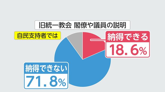 旧統一教会 閣僚・議員の説明(自民党支持者)