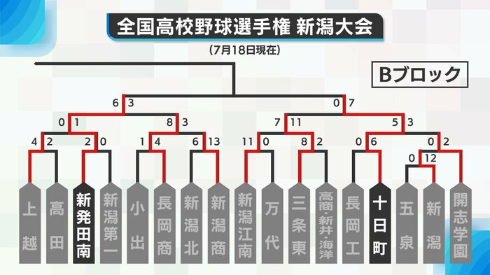 Bブロック勝ち上がり