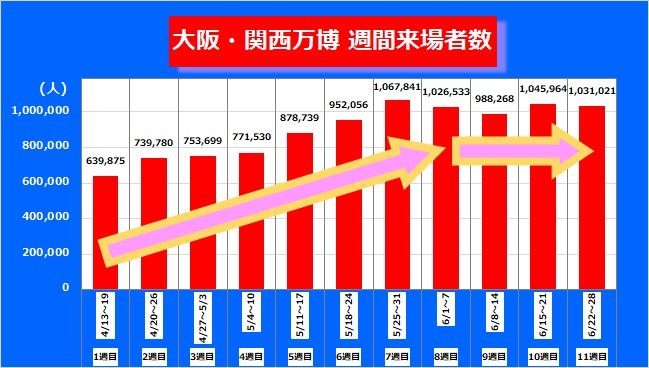 万博・週間来場者数