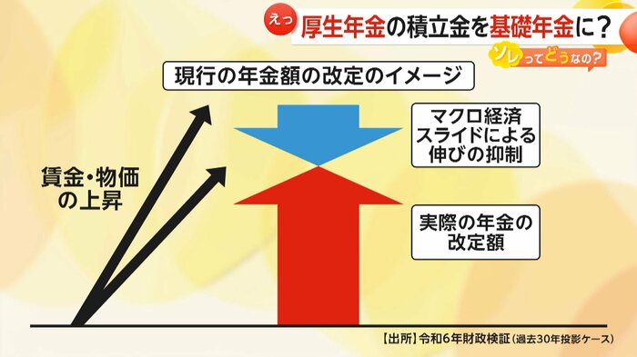 「マクロ経済スライド」の仕組み