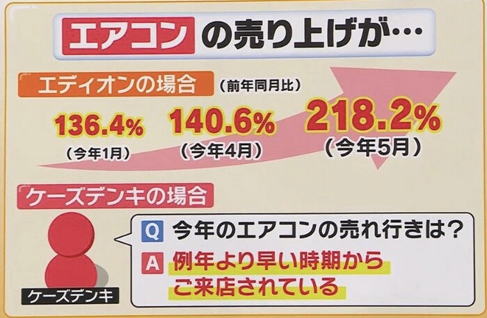 家電量販店でエアコンの売り上げが急増