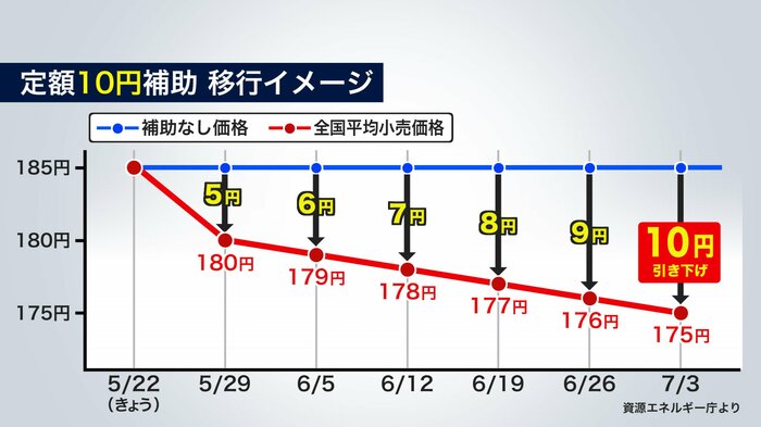 段階的な値下げが予定されている