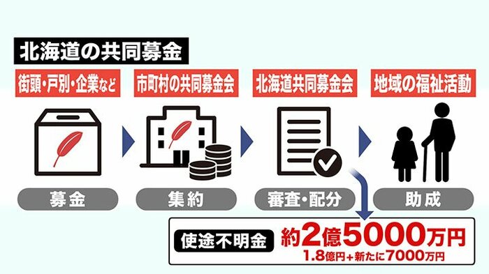 北海道の共同募金