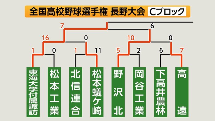 Cブロック