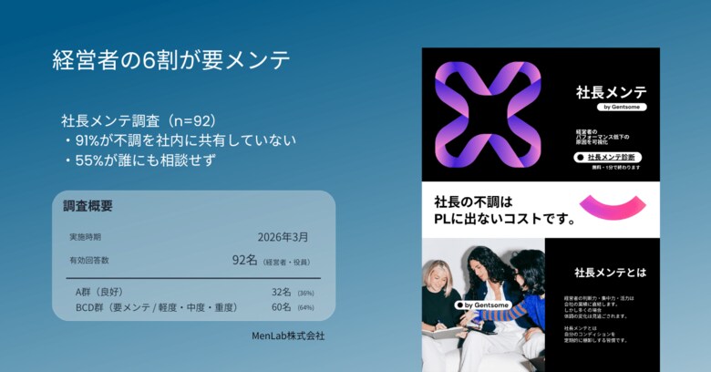 経営者の6割が「要メンテ」、55%が「誰にも相談せず」未可視だった「社長のコンディション」をデータ化 ― 社長メンテ調査（n=92）
