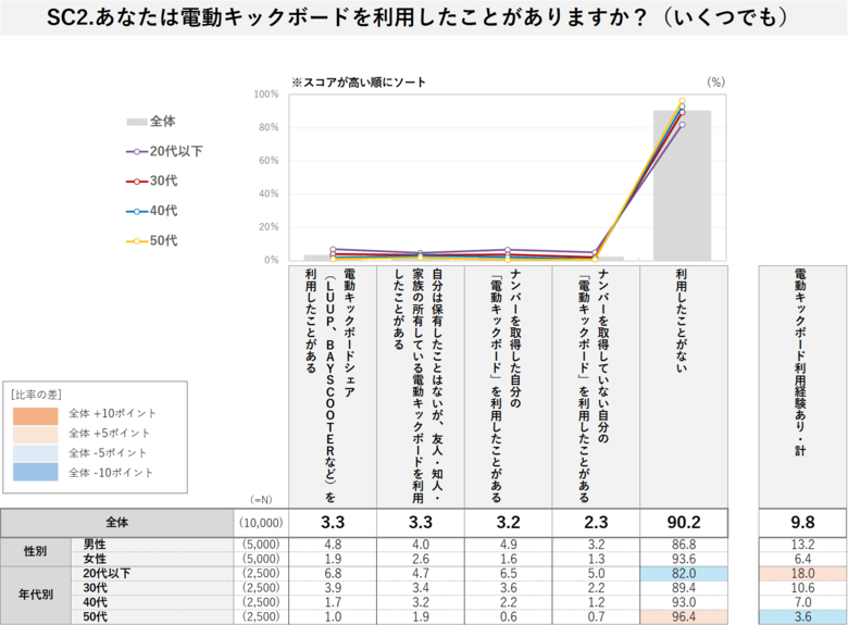 「電動キックボードに関する調査」 結果発表