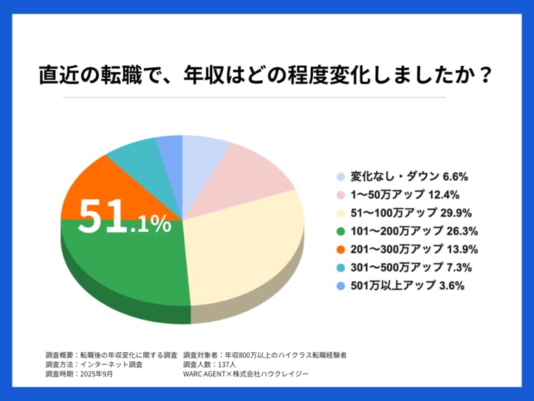 2人に1人が100万円以上アップ！管理部門のハイクラス転職成功者の年収交渉のリアル