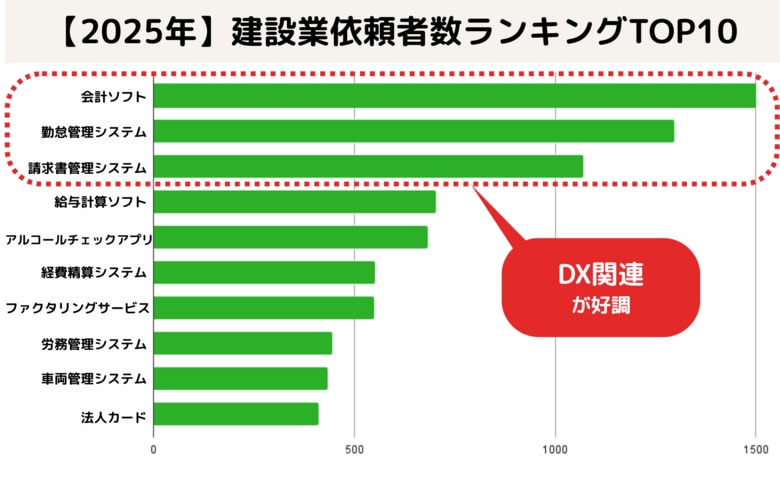 ミツモア、【2025年】建設業ユーザーが依頼したビジネスサービスランキングを発表