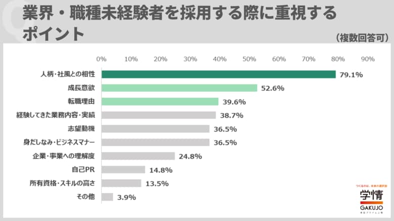 業界・職種未経験者の採用で重視するポイントは「人柄・社風との相性」が8割近く。評価する能力では、9割の企業が「コミュニケーション能力」をあげる