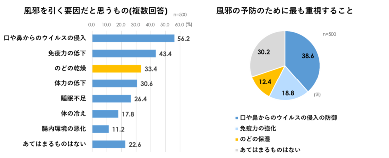 【風邪予防とのどケアに関する意識調査】約8割が「自分は風邪を引きやすくない」、実際には約4割が「風邪を引いた」「のどの乾燥」が風邪の要因になることを知らない人は約7割
