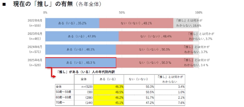 【50代以上女性の「推し」に関する意識・実態調査2025】推し活費用は平均11万円に増加、チケット代高騰・インバウンドで遠征費圧迫も“古参ファン”が再び存在感を強める結果に