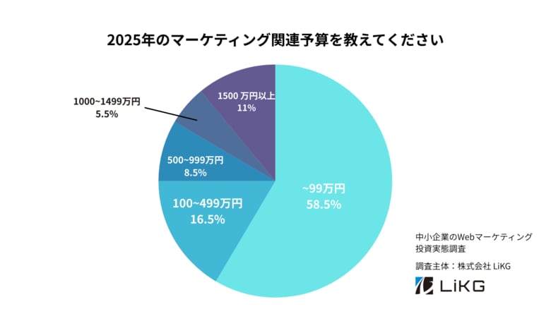 【Webマーケティング投資実態調査2025】中小企業の6割が「検索・コンテンツ施策に取り組むも成果実感は1割」