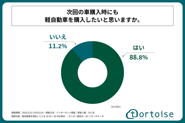 20代~60代の軽自動車ユーザーの約9割が、次回の車購入時も軽自動車を購入したいと考えている!株式会社トータスが「軽自動車ユーザーの車への満足度」に関する調査を実施!