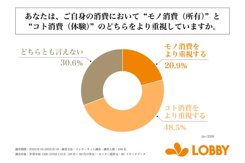 世帯年収1500万円以上の男女の約半数が、「コト消費」を重視している！株式会社ロビーが「高所得世帯におけるQOL向上に関する消費実態調査」を実施！