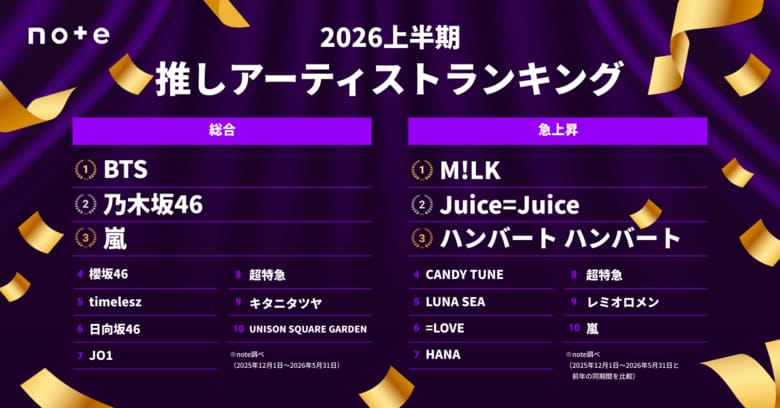 2026年上半期 推しアーティストランキング TOP20。発表総合1位はBTS、急上昇1位はM!LK
