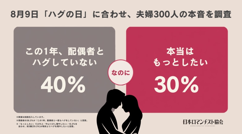 夫婦の約4割が「ハグをしない」一方で、約3割は「本当はもっとハグしたい」