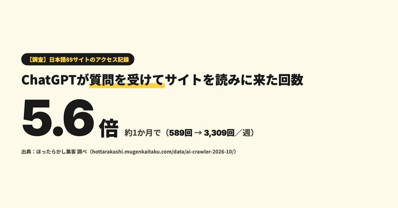 【調査】ChatGPTが質問を受けてサイトを読みに来た回数、約1か月で5.6倍に　日本語89サイトを実測