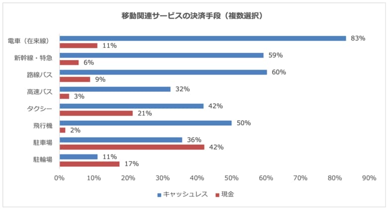 移動関連サービスの決済手段、「電車（在来線）」は8割以上がキャッシュレス決済を利用