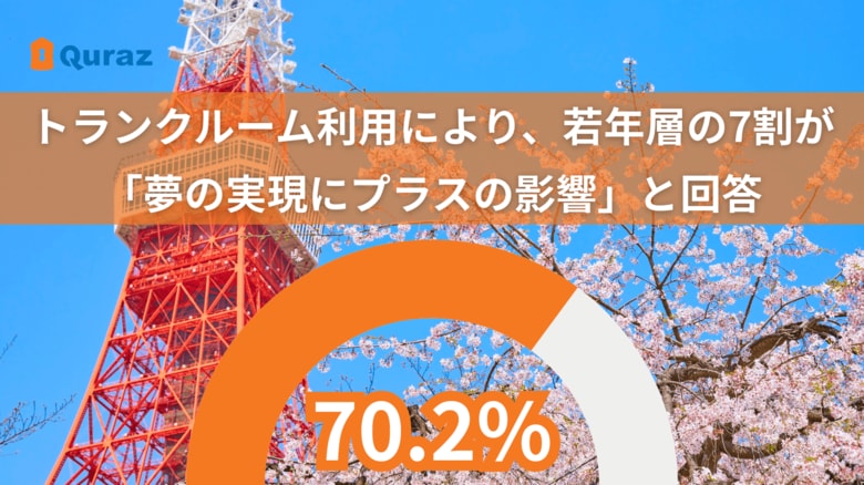 トランクルーム利用により、7割が夢の実現のためにプラスの影響があると回答　春の引っ越しシーズン到来　若者の夢を支えるアナザークローゼット『Dream Trunk』