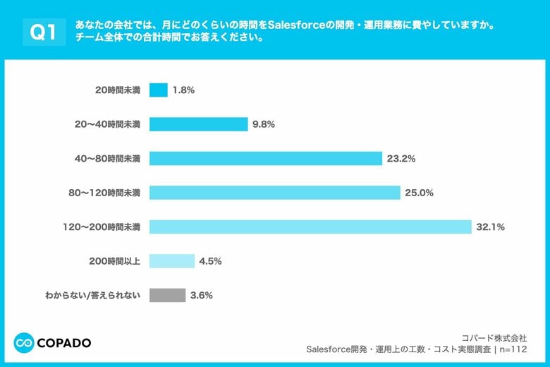 【Salesforce開発・運用コスト 実態調査】9割超が不具合による「手戻り」を経験、原因の7割はテスト不十分。手作業、深夜・休日対応、属人化がDX推進の「隠れたコスト」を増大