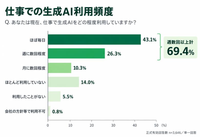 AI時代の学び方、基礎知識は「生成AI」、判断・マネジメントは「対人・対面」を重視