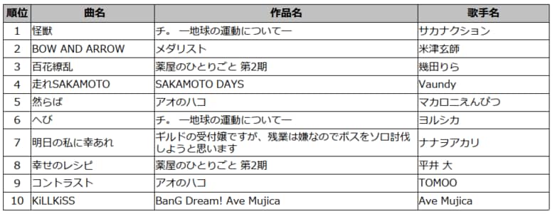 2025年冬アニメ主題歌カラオケランキングTOP50発表『チ。 ―地球の運動について―』OP主題歌サカナクション「怪獣」が1位音楽評論家・冨田明宏が冬アニメランキングを深堀り解説!
