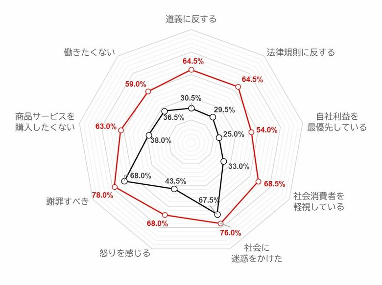 不祥事発覚による生活者意識への影響は一括りにあらず ~企業不祥事に関する生活者への意識調査の結果概要~