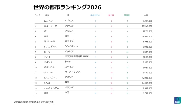 世界のベスト都市ランキングで東京4位・大阪23位にランクイン、日本の都市力が世界で存在感