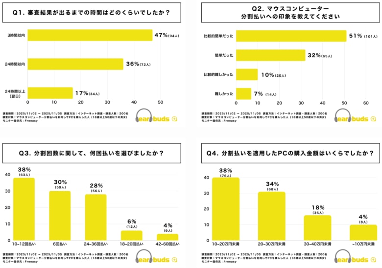 【調査レポート】マウスコンピューター分割払いの審査、当日判明83%・通過率85%──利用実態を200名に調査