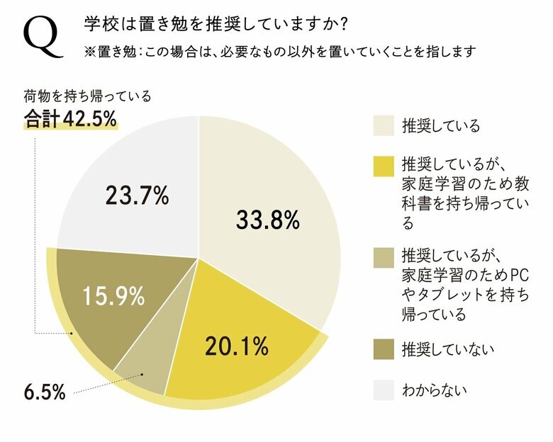 ランドセルの中身、重すぎる？令和の小学生の持ち物を調査