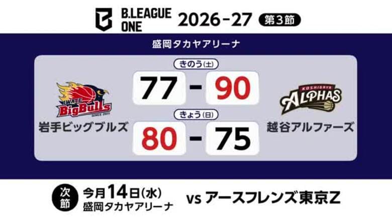 岩手ビッグブルズが接戦に勝利　越谷アルファーズと対戦｜FNNプライムオンライン