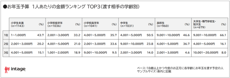 2025年お年玉調査 キャッシュレスでもらいたい人、初の3割越え