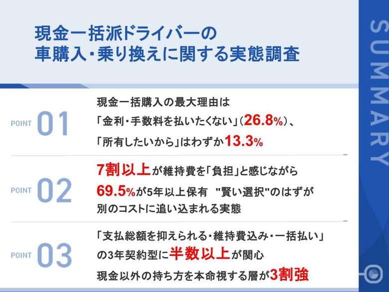 【現金一括派の"本音"調査】「所有したい」はわずか13.3%のみ　7割が維持費に悩み、現金派の3人に1人が"第三の選択肢"を本命視──購入でもローンでもない新潮流