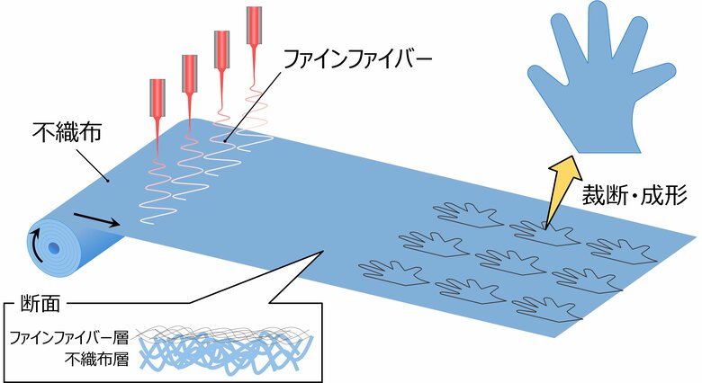 不織布と一体化した大型のファインファイバーシートを開発