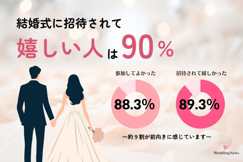 結婚式に呼ばれるのは「迷惑」じゃない！ 約9割のゲストが「招待されて嬉しい」「参加してよかった」と回答。