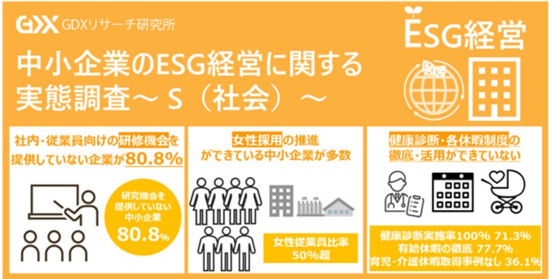 〈中小企業のESG経営に関する実態調査~S(社会)~〉社内・従業員向けの研修機会を提供していない中小企業が80.8% 育児・介護休暇について制度があるにもかかわらず取得事例が無い企業も36.1%