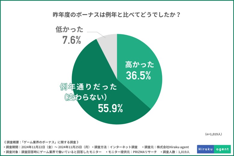 【ゲーム業界のボーナス】今年は前年よりボーナスアップが期待できると半数以上が回答!今年のボーナスの使い道は?